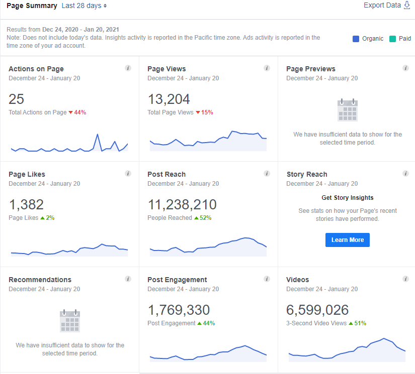 eleven million two hundred and thirty eight thousand two hundred and ten post reach six million five hundred and ninety nine thousand and twenty six video views